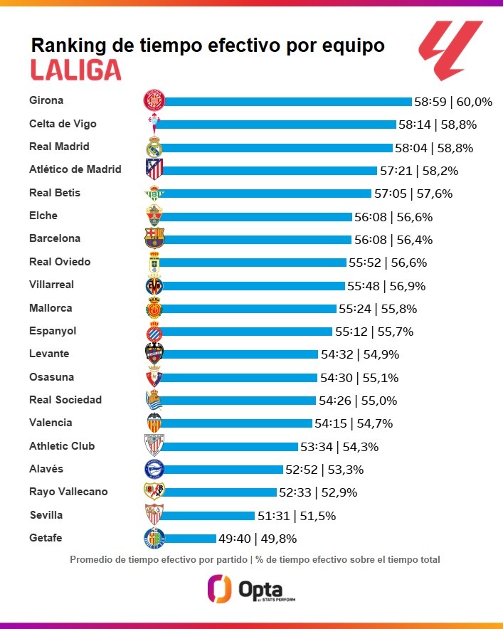 天博体育平台-本赛季西甲场均净时间排名:赫罗纳居首,皇马第三、巴萨第七